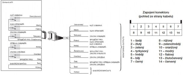samozamykací zámek